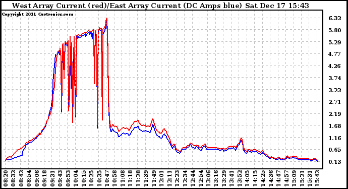 Solar PV/Inverter Performance Photovoltaic Panel Current Output