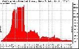 Solar PV/Inverter Performance West Array Actual & Average Power Output