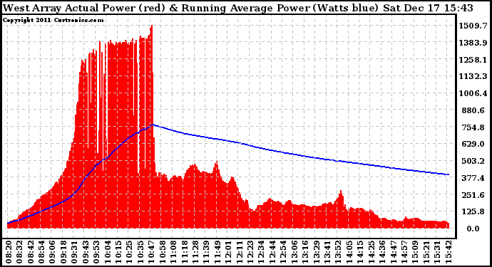 Solar PV/Inverter Performance West Array Actual & Running Average Power Output