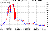 Solar PV/Inverter Performance Photovoltaic Panel Power Output