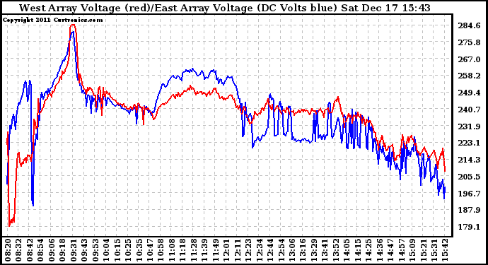Solar PV/Inverter Performance Photovoltaic Panel Voltage Output