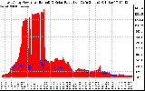 Solar PV/Inverter Performance East Array Power Output & Solar Radiation