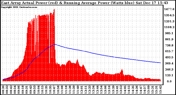 Solar PV/Inverter Performance East Array Actual & Running Average Power Output
