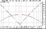 Solar PV/Inverter Performance Sun Altitude Angle & Azimuth Angle