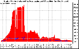 Solar PV/Inverter Performance Total PV Panel Power Output & Solar Radiation