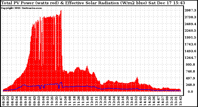 Solar PV/Inverter Performance Total PV Panel Power Output & Effective Solar Radiation
