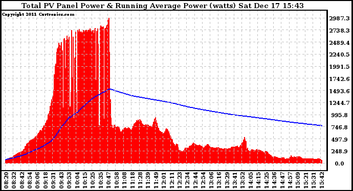 Solar PV/Inverter Performance Total PV Panel & Running Average Power Output
