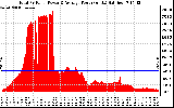 Solar PV/Inverter Performance Total PV Panel Power Output