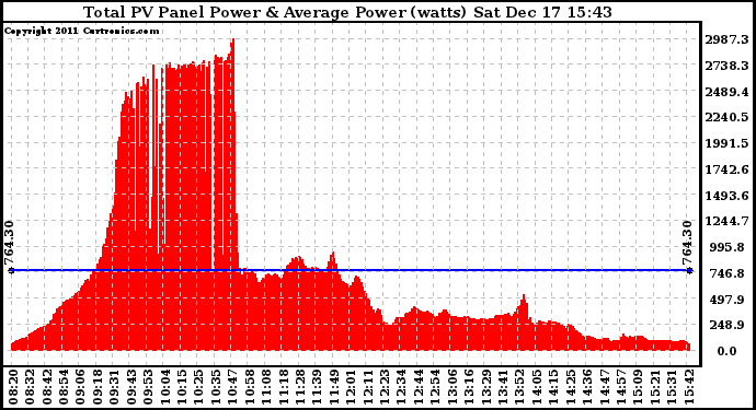 Solar PV/Inverter Performance Total PV Panel Power Output