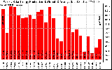 Solar PV/Inverter Performance Weekly Solar Energy Production