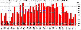 Milwaukee Solar Powered Home WeeklyProduction52RunningAvg