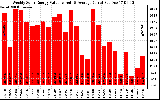 Solar PV/Inverter Performance Weekly Solar Energy Production Value