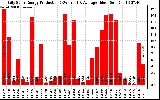 Solar PV/Inverter Performance Daily Solar Energy Production