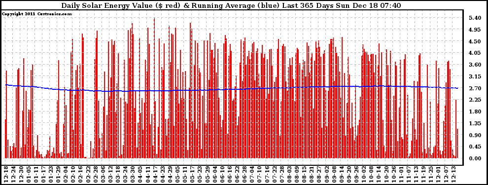 Solar PV/Inverter Performance Daily Solar Energy Production Value Running Average Last 365 Days
