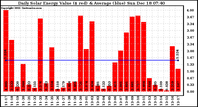 Solar PV/Inverter Performance Daily Solar Energy Production Value