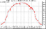 Solar PV/Inverter Performance Daily Energy Production Per Minute