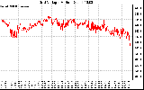 Solar PV/Inverter Performance Grid Voltage