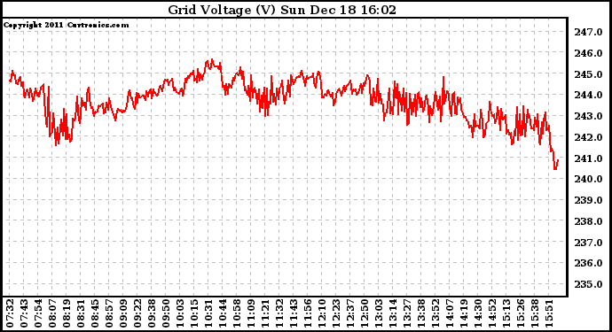 Solar PV/Inverter Performance Grid Voltage