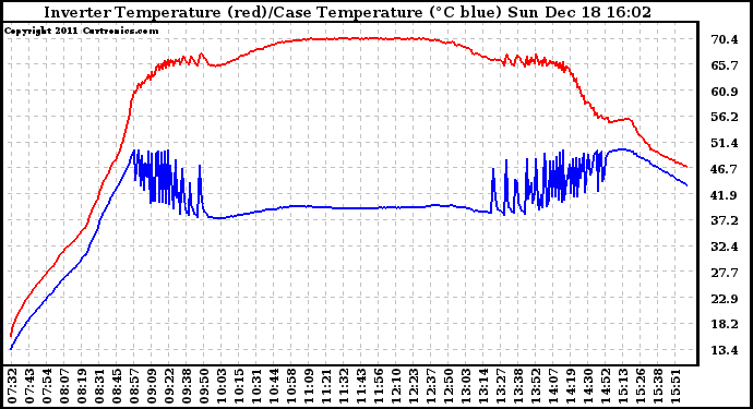 Solar PV/Inverter Performance Inverter Operating Temperature