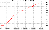 Solar PV/Inverter Performance Outdoor Temperature