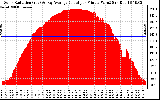 Solar PV/Inverter Performance Solar Radiation & Day Average per Minute