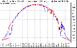 Solar PV/Inverter Performance Photovoltaic Panel Current Output