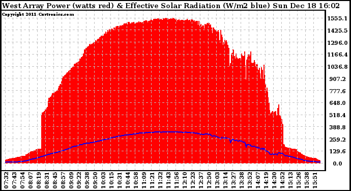 Solar PV/Inverter Performance West Array Power Output & Effective Solar Radiation