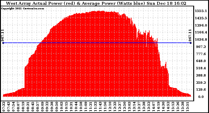 Solar PV/Inverter Performance West Array Actual & Average Power Output