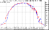 Solar PV/Inverter Performance Photovoltaic Panel Power Output