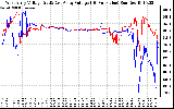 Solar PV/Inverter Performance Photovoltaic Panel Voltage Output