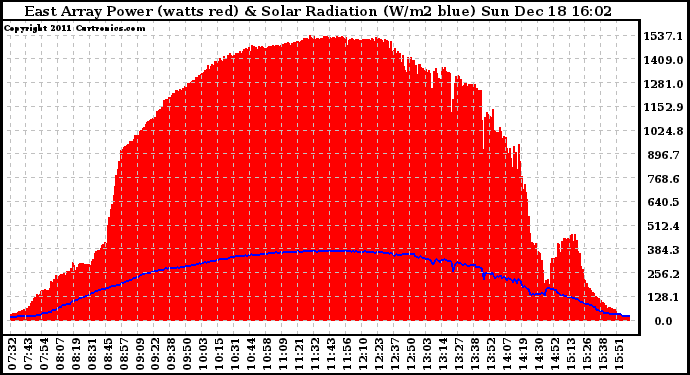 Solar PV/Inverter Performance East Array Power Output & Solar Radiation