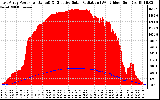 Solar PV/Inverter Performance East Array Power Output & Effective Solar Radiation