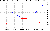 Solar PV/Inverter Performance Sun Altitude Angle & Sun Incidence Angle on PV Panels