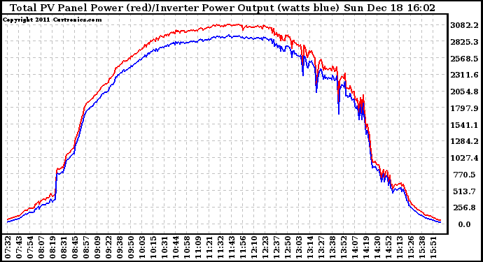 Solar PV/Inverter Performance PV Panel Power Output & Inverter Power Output