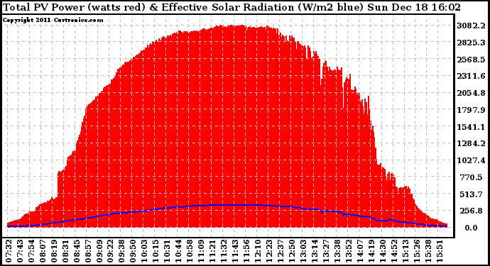 Solar PV/Inverter Performance Total PV Panel Power Output & Effective Solar Radiation