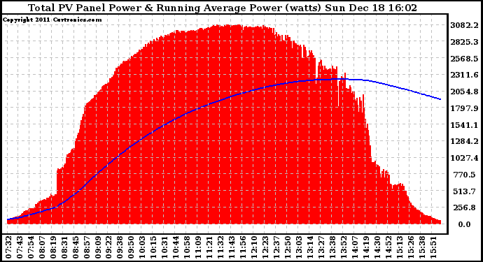 Solar PV/Inverter Performance Total PV Panel & Running Average Power Output
