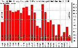 Solar PV/Inverter Performance Weekly Solar Energy Production