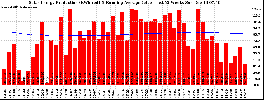 Milwaukee Solar Powered Home WeeklyProduction52RunningAvg