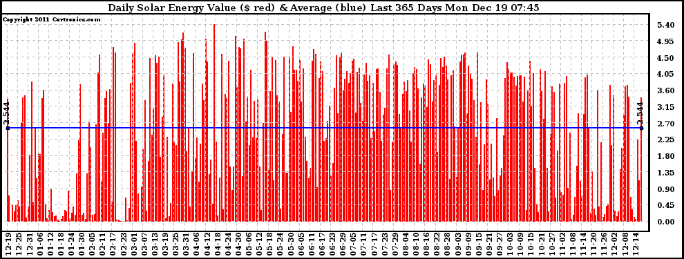 Solar PV/Inverter Performance Daily Solar Energy Production Value Last 365 Days