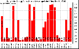 Solar PV/Inverter Performance Daily Solar Energy Production Value