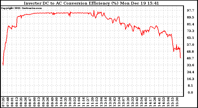 Solar PV/Inverter Performance Inverter DC to AC Conversion Efficiency