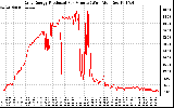 Solar PV/Inverter Performance Daily Energy Production Per Minute