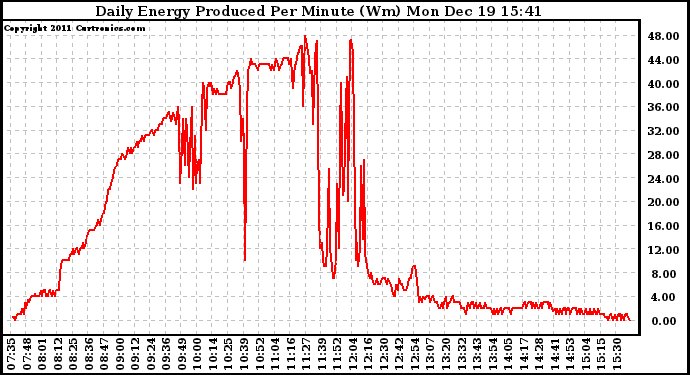 Solar PV/Inverter Performance Daily Energy Production Per Minute