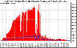 Solar PV/Inverter Performance Grid Power & Solar Radiation