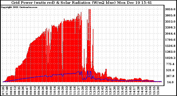 Solar PV/Inverter Performance Grid Power & Solar Radiation