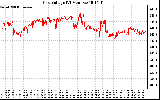 Solar PV/Inverter Performance Grid Voltage