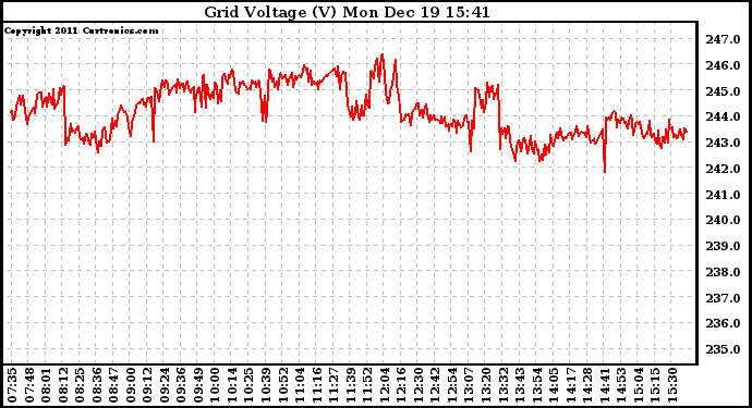 Solar PV/Inverter Performance Grid Voltage