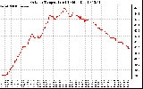 Solar PV/Inverter Performance Outdoor Temperature