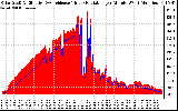 Solar PV/Inverter Performance Solar Radiation & Effective Solar Radiation per Minute