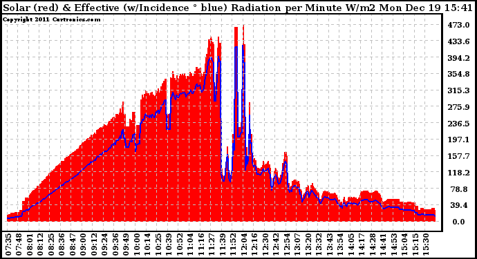 Solar PV/Inverter Performance Solar Radiation & Effective Solar Radiation per Minute